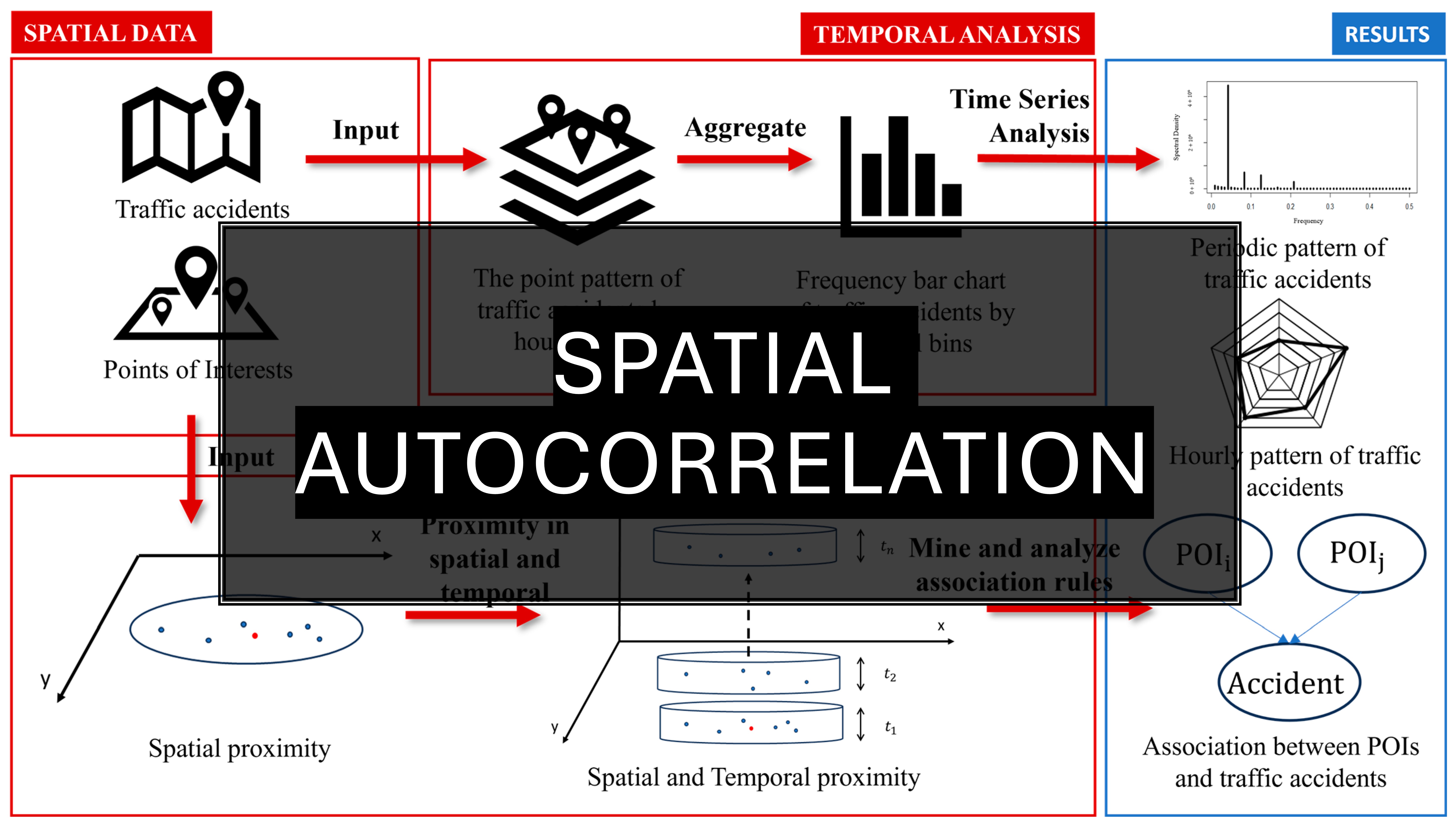 Spatial Autocorrelation